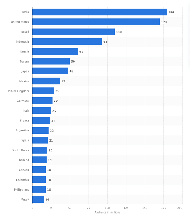 Brugerstatistik Paa Verdensplan Instagram