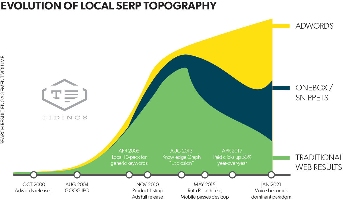 Graph of local SERP topography development from 2000 to 2021 by Tidings