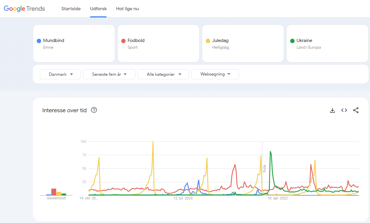 Google Trends Eksempel
