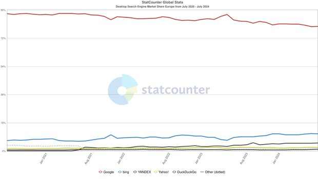 Statcounter Search Engine Eu Monthly 202007 202407