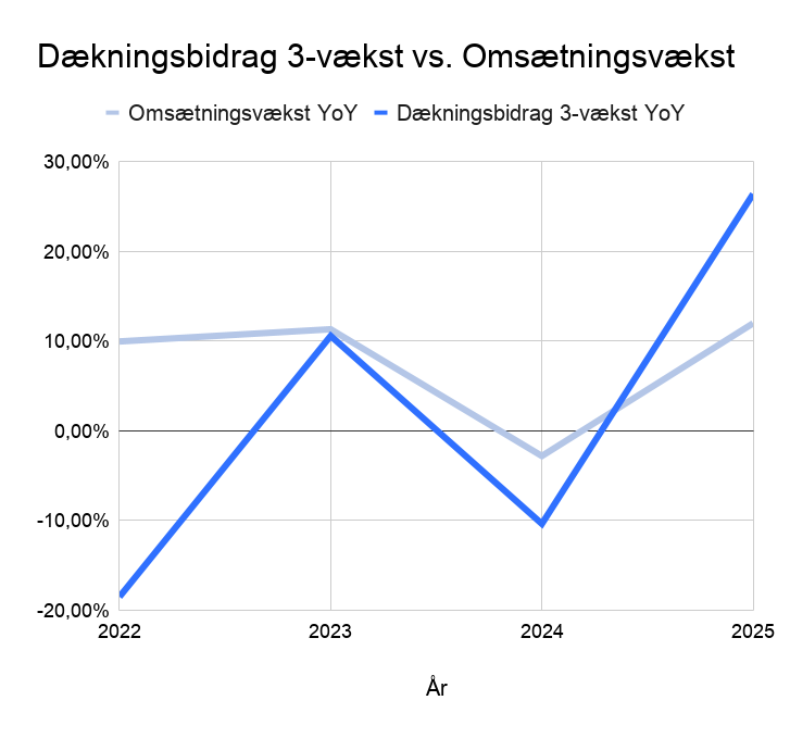 Dækningsbidrag 3 Vækst Vs. Omsætningsvækst (1)