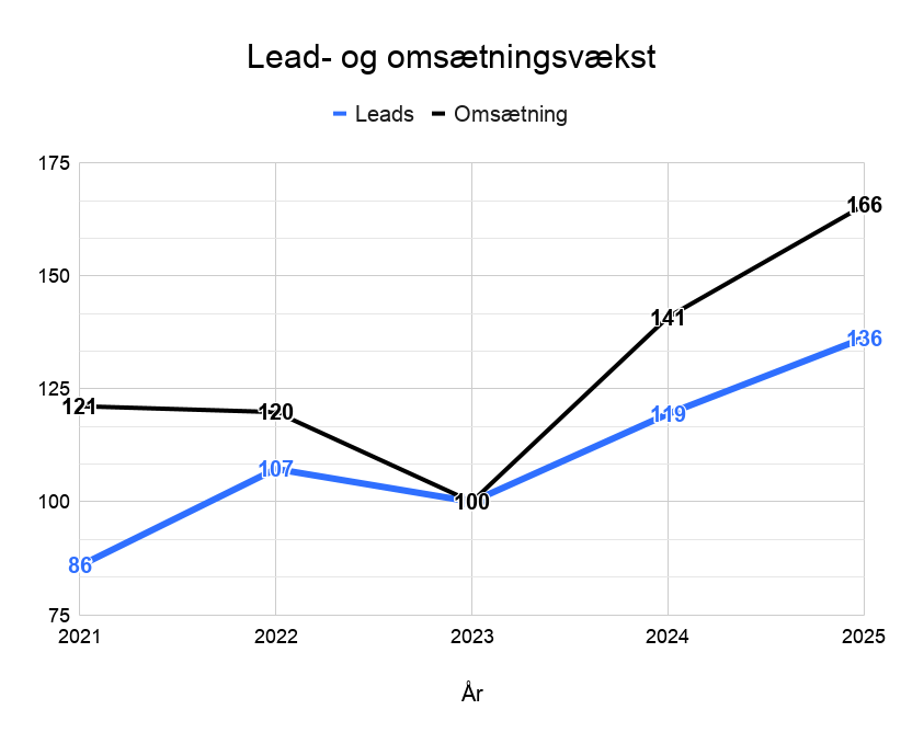 Lead Og Omsætningsvækst For Fluenet